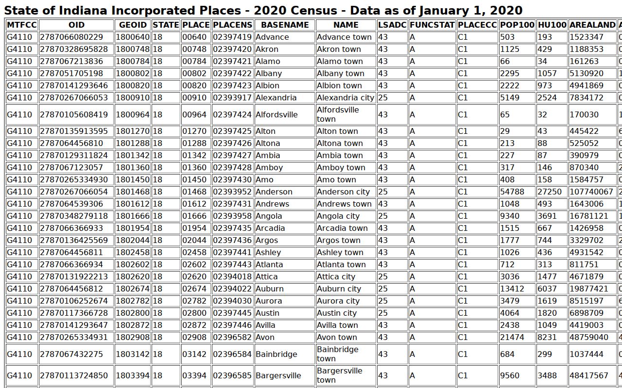 Census incorporated place table listing Frankfort population